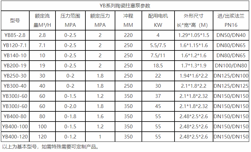 YB系列陶瓷柱塞泵參數 YB系列陶瓷柱塞泵參數
